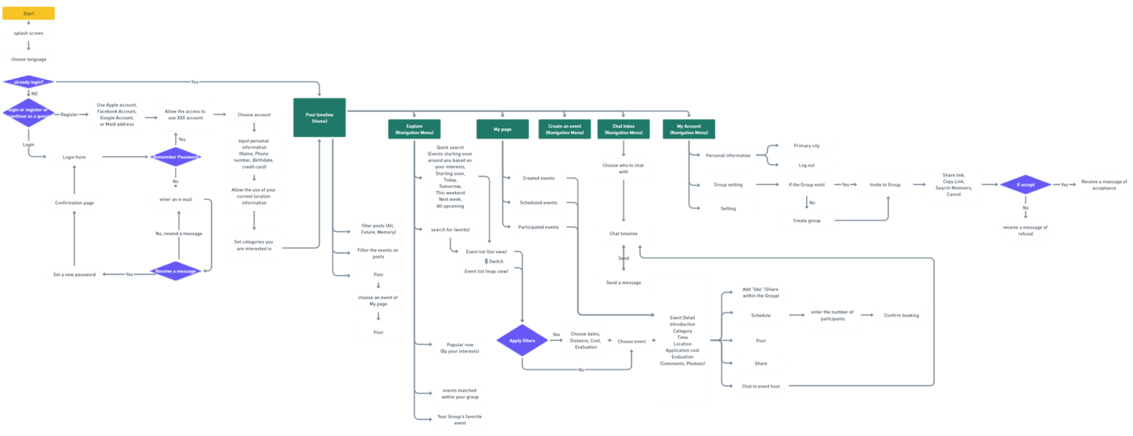 User Flow